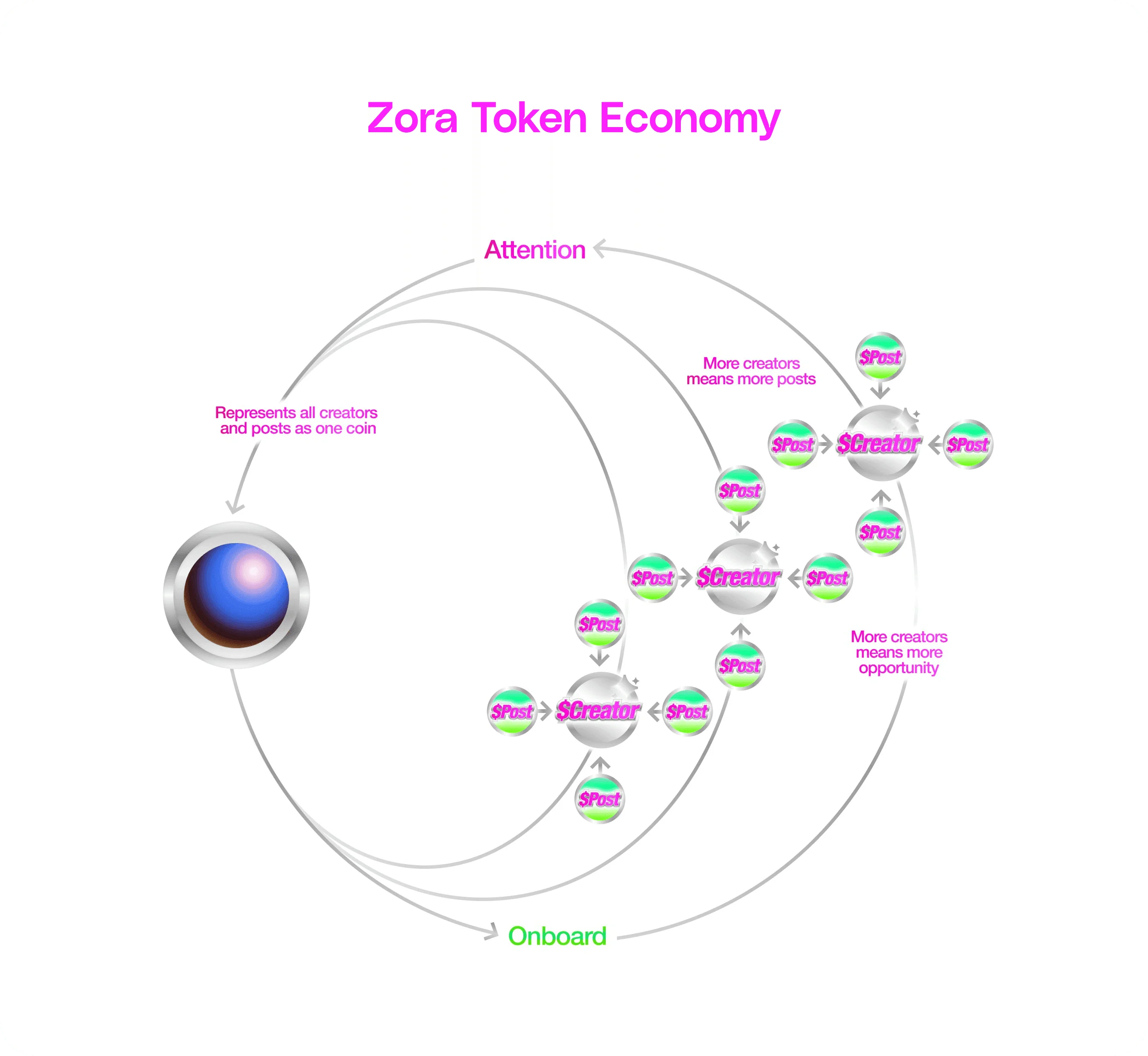 Creator Tokens Infrastructure in