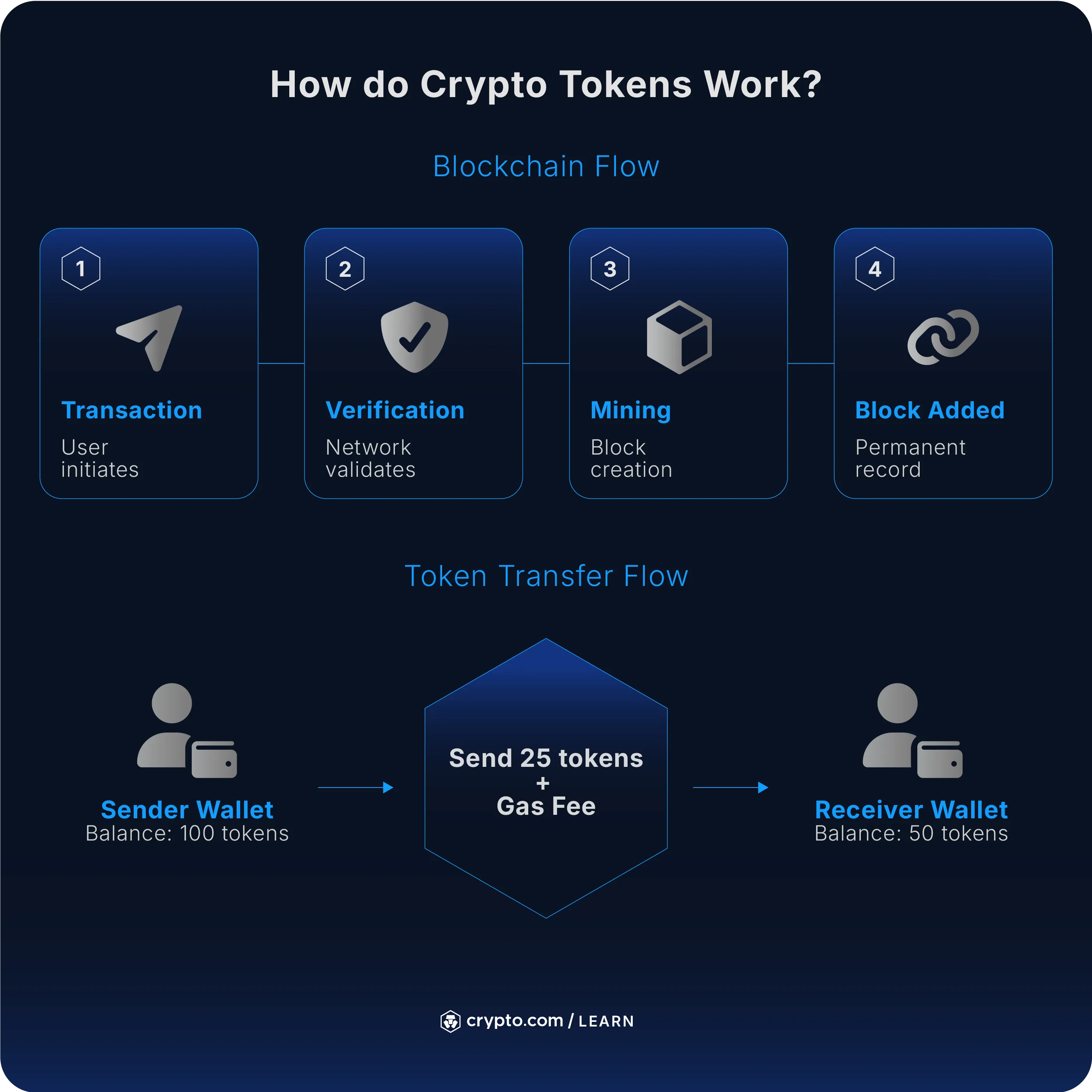 Creator Tokens Market Research