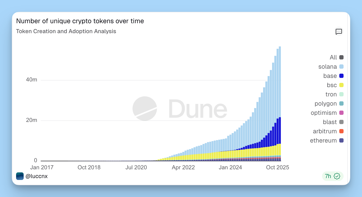Creator Tokens Analysis