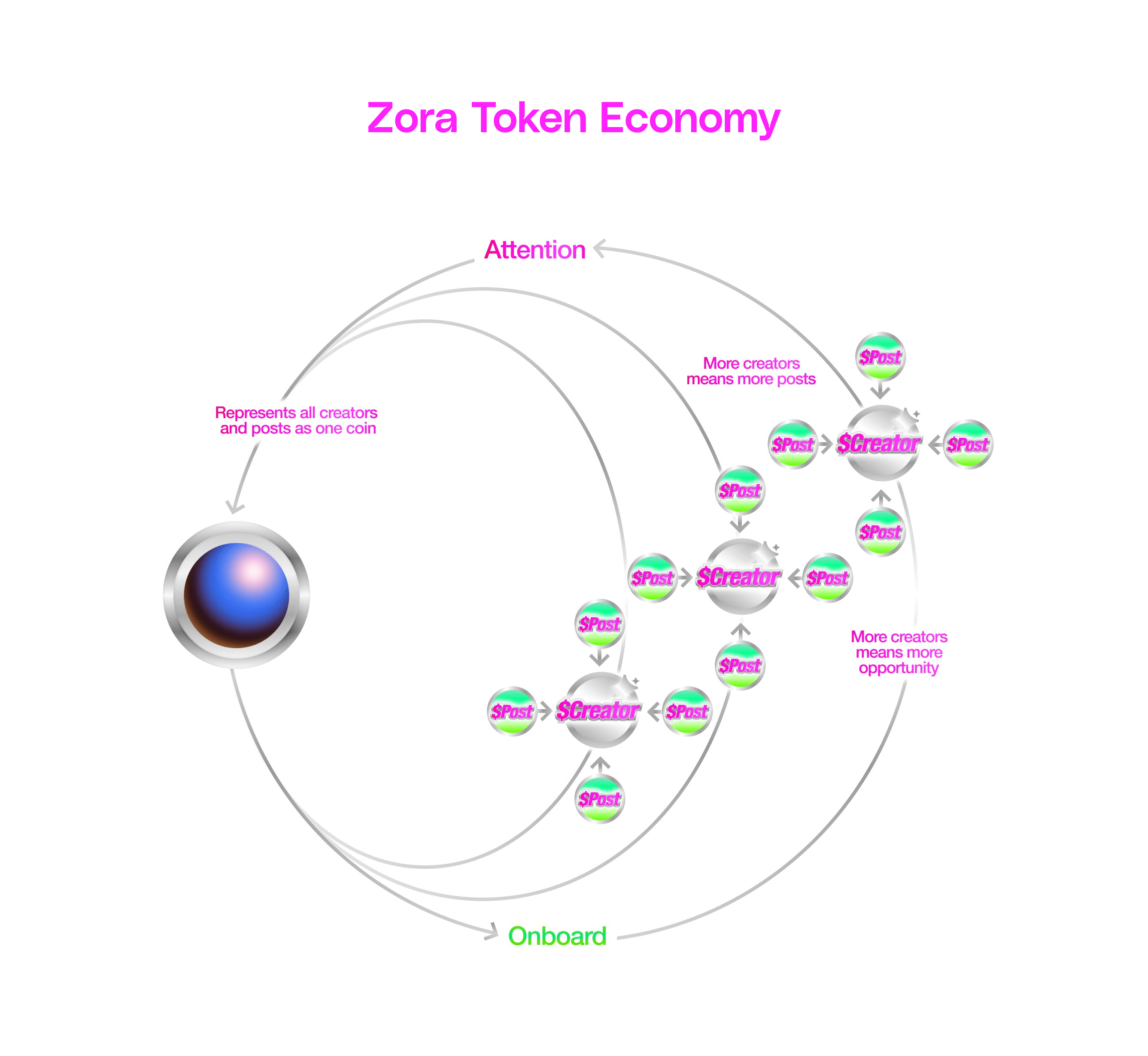 Creator Tokens Strategy