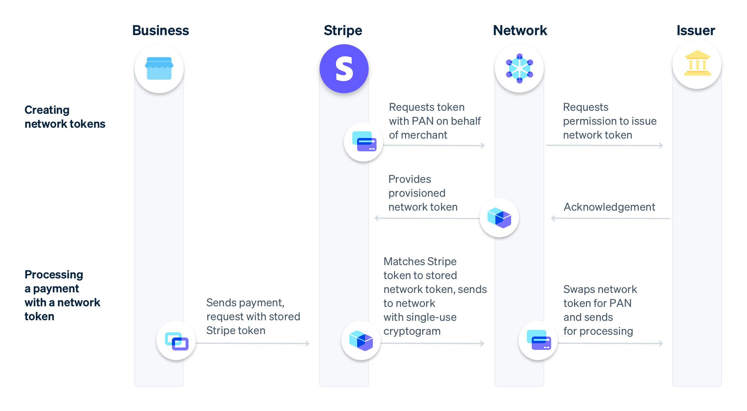 Creator Tokens Strategy