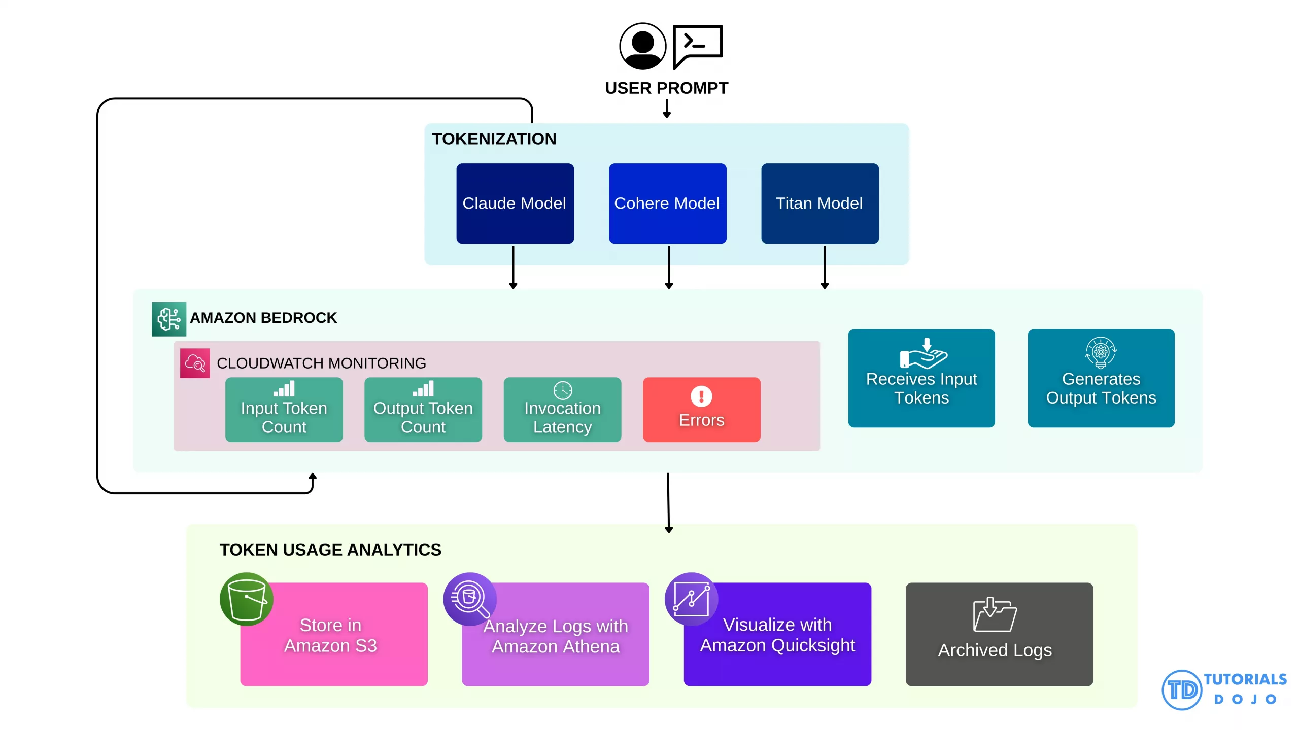 Creator Tokens infrastructure upgrade